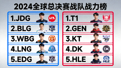 S16全球总决赛战队战力榜LPL与LCK霸榜前五