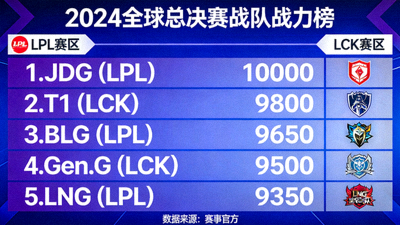 S16全球总决赛战队战力榜LPL与LCK霸榜前五