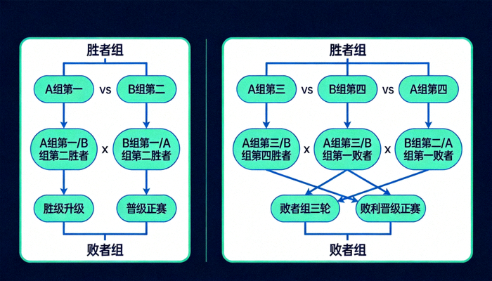 S16入围赛双败淘汰赛对阵图，展示A组与B组胜者组和败者组晋级路径