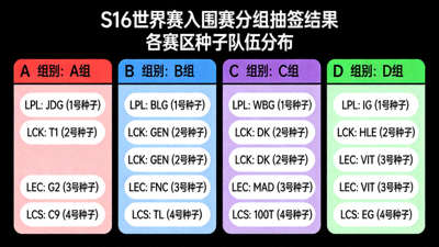 S16世界赛入围赛分组抽签结果，各赛区种子队伍分布