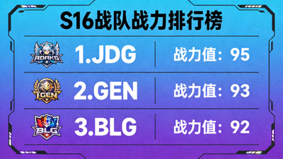 S16战队战力排行榜，JDG、GEN、BLG位列前三
